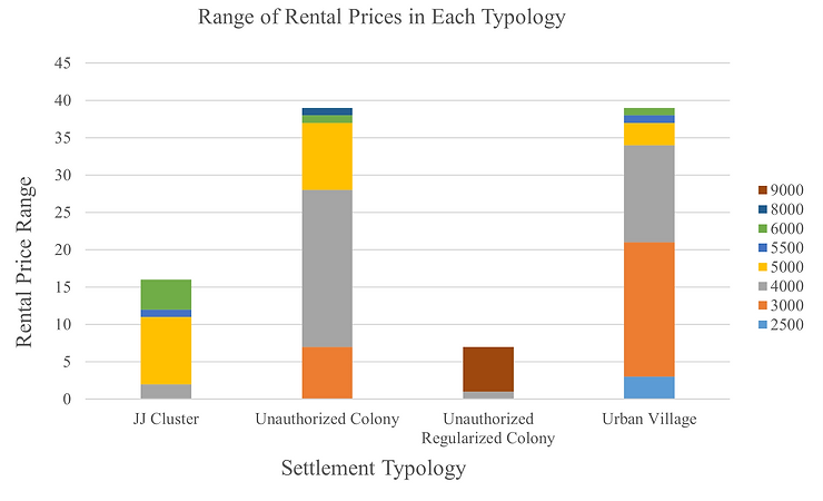 Range of rental