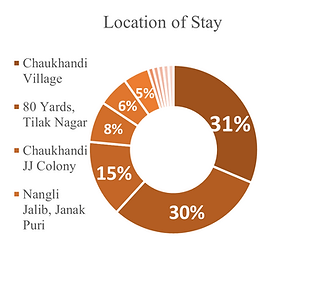 Location of stay