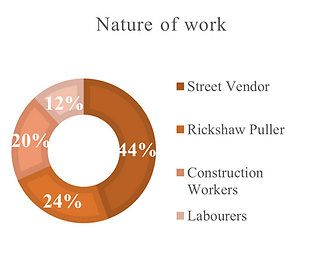 Nature of work