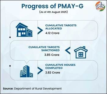 Infographic showing cumulative targets, sanctions, and completions under PMAY-G as of August 2025.