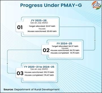Infographic highlighting PMAY-G house allocations and completions across FY 2020–21 to 2025–26.