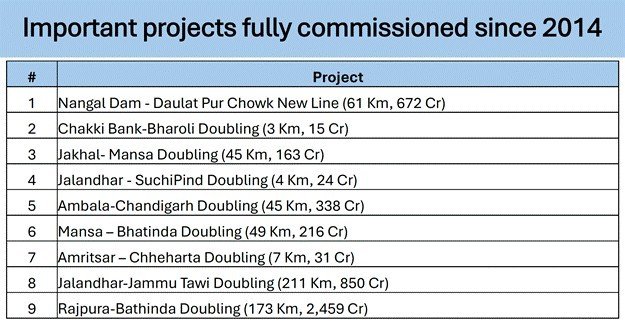Table listing important railway projects fully commissioned in Punjab since 2014, including new lines and doubling works.