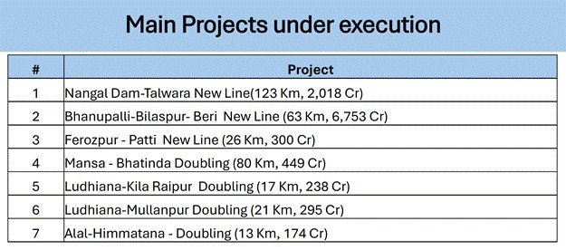 Table showing main railway projects under execution in Punjab, including new lines and track doubling works.
