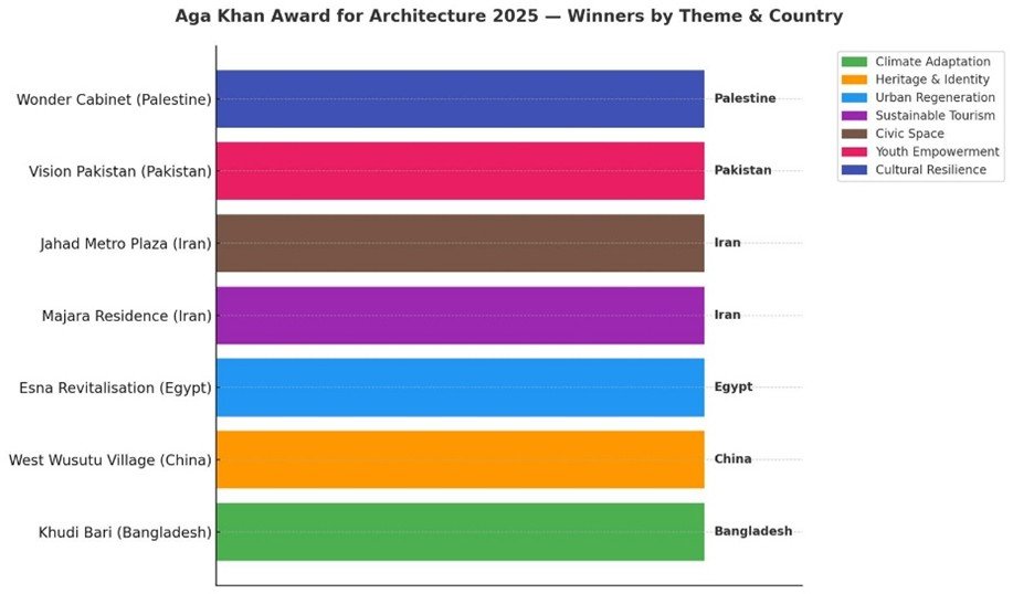The Summary for Awards Theme and Country