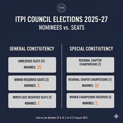 Number of nominees vs seats in ITPI Council Elections 2025–27