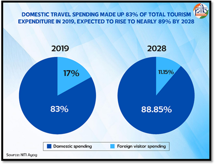 Infographic showing growth in domestic travel spending in India — 83% of total tourism expenditure in 2019 projected to rise to nearly 89% by 2028.