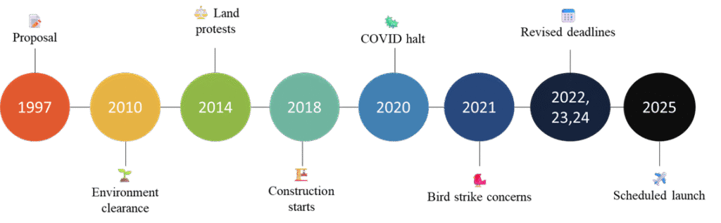 Timeline of Navi Mumbai International Airport project milestones from 1997 to 2025.