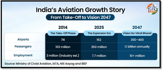 Chart comparing India’s aviation growth from 2014 to Vision 2047, showing expansion from 74 to 400 airports, 103 million to 1.1 billion passengers, and employment rise from 3 to over 10 million.
