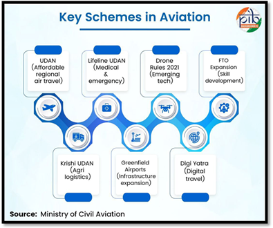 Infographic displaying key aviation schemes — UDAN, Lifeline UDAN, Krishi UDAN, Drone Rules 2021, Greenfield Airports Policy, Digi Yatra, and FTO Expansion.