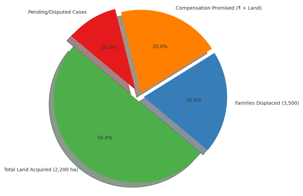 Pie chart depicting NMIA land acquisition distribution, including displaced families and compensation details.