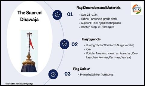 Infographic illustrating the sacred dharmic flag hoisted atop the Ram Mandir, including flag size, symbols, and colour.