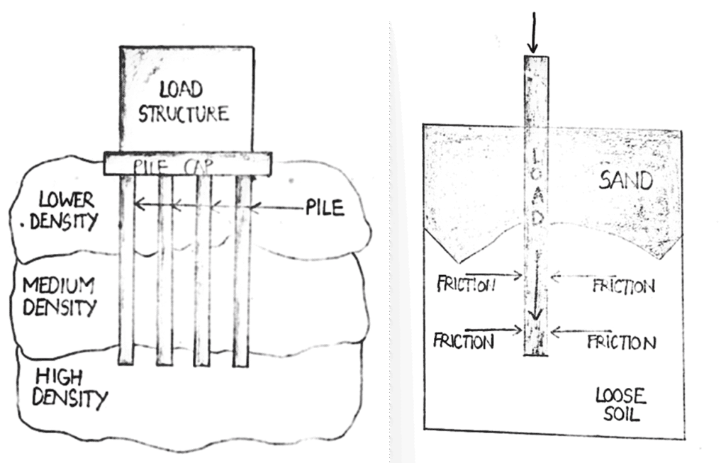 PILE FOUNDATION USED UNDER WATER