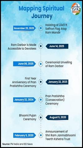 Timeline showing the important milestones in the construction and completion of the Ram Mandir in Ayodhya.