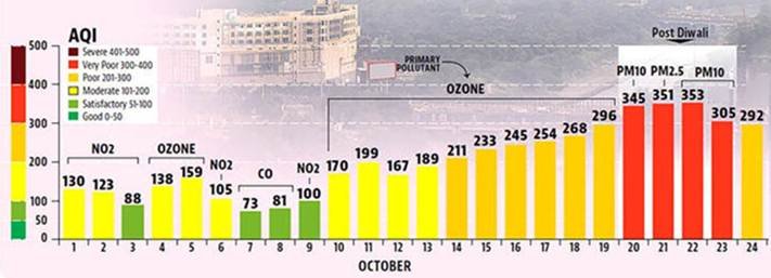 Bar graph showing Delhi’s daily AQI progression through October 2025, peaking during Diwali due to PM2.5 and PM10 rise.