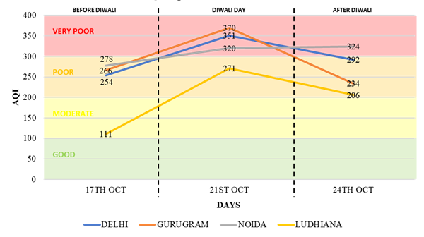 Line graph comparing AQI changes in Delhi, Gurugram, Noida, and Ludhiana during Diwali week 2025.