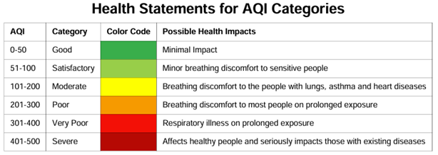 Table showing AQI categories, color codes, and possible health impacts for each air quality level.