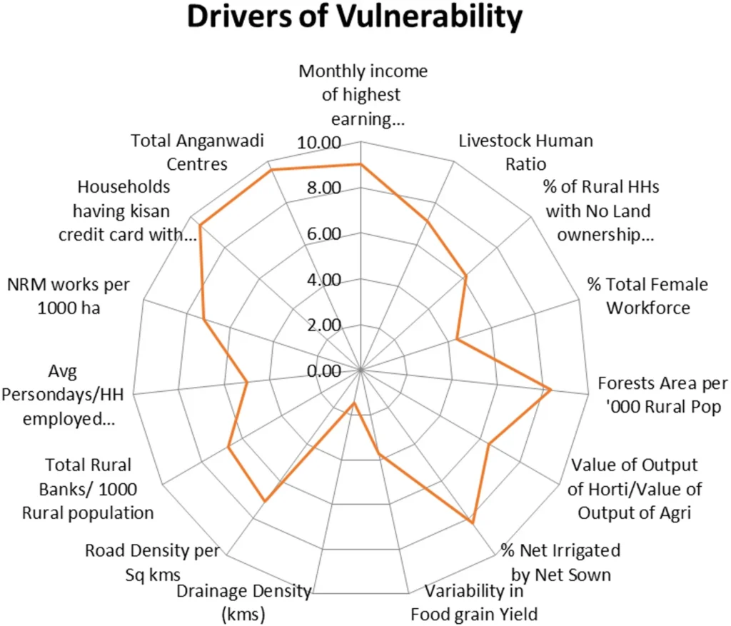 Radar chart illustrating key drivers of climate vulnerability in Meghalaya, including income levels, forest area, irrigation coverage, land ownership, rural banking access, road density, and health/nutrition infrastructure.