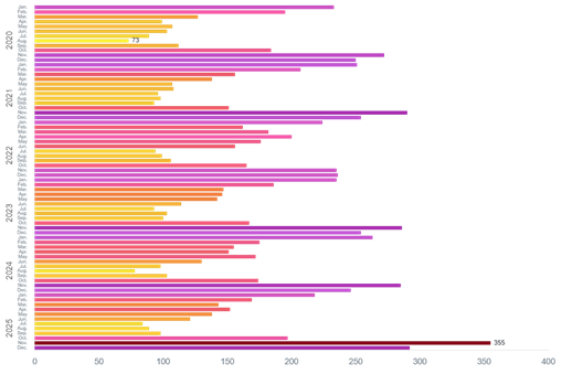 AQI Trends Annual Air Quality Changes Delhi India showing the highest AQI recording in winters