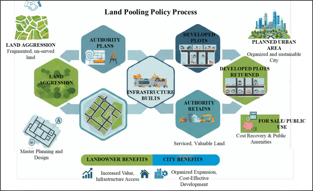 Illustration explaining the Land Pooling Policy process, showing land aggregation, authority planning, infrastructure development, return of developed plots, and creation of a planned urban area.