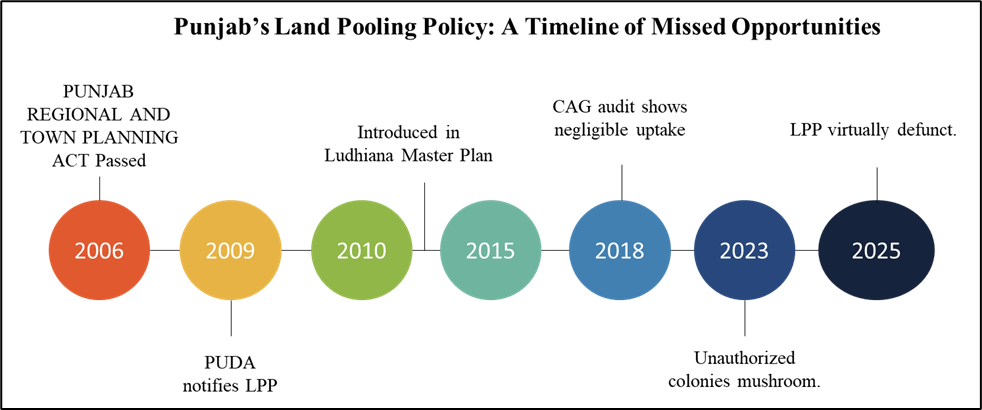 Timeline graphic displaying the evolution of land pooling policies across India from 2006 to 2025.