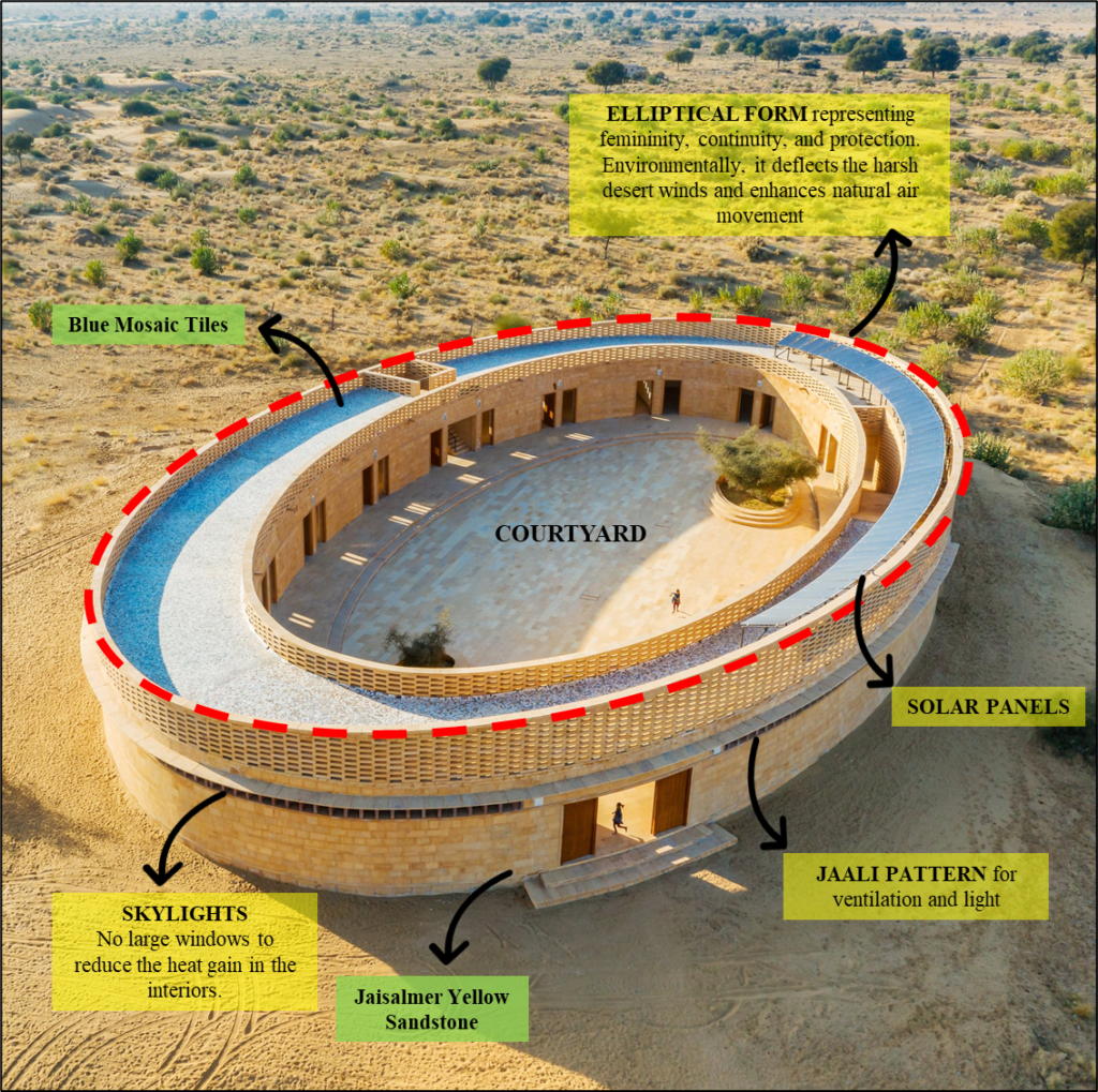 Plan a diagram of the elliptical footprint with a courtyard in the center