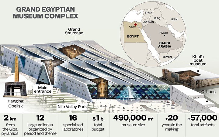 Infographic showing the layout and scale of the Grand Egyptian Museum complex, including galleries, labs, and visitor facilities.
