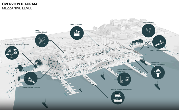 Mezzanine level overview diagram of the new Sydney Fish Market showing public circulation, offices, cooking school, dining areas, and ferry wharf access.