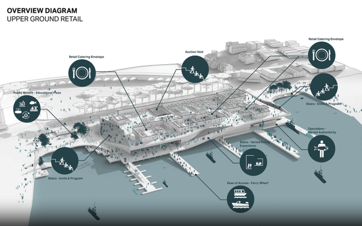 Upper ground retail overview diagram of the new Sydney Fish Market highlighting retail catering zones, auction void, public plazas, and waterfront dining connections.