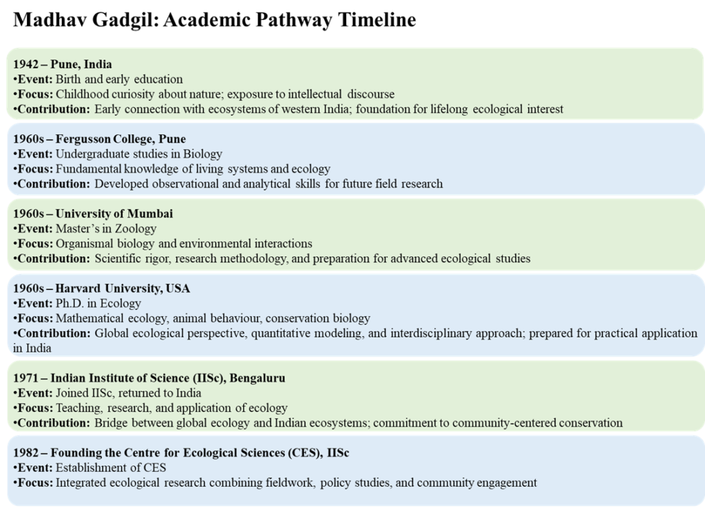 Infographic detailing Madhav Gadgil’s academic journey from Pune and Fergusson College to Harvard University and IISc Bengaluru, including the founding of the Centre for Ecological Sciences