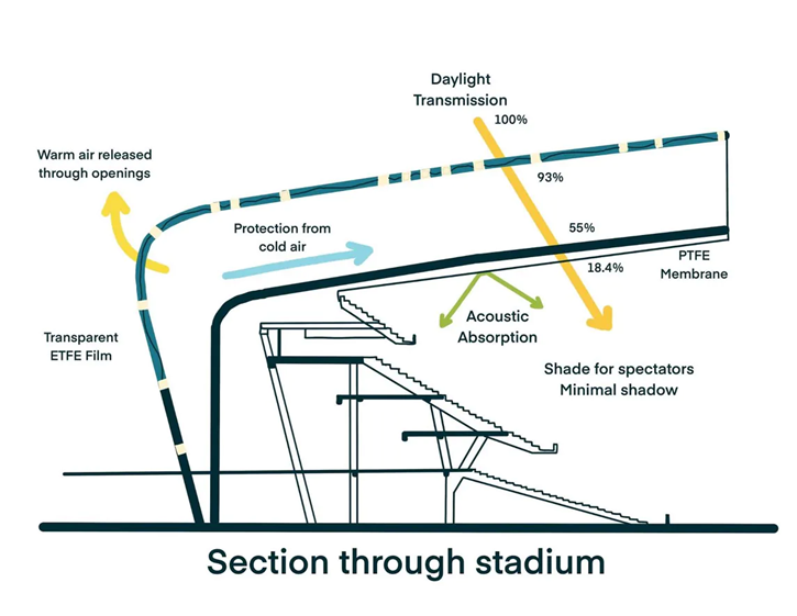 Bird’s Nest stadium environmental section ETFE roof daylight ventilation acoustic performance