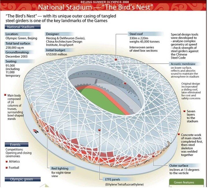 technical details Bird’s Nest stadium Beijing ETFE roof steel structure acoustics lighting design