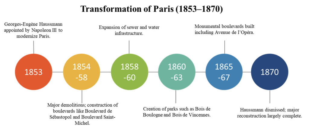 Timeline of Haussmann Paris transformation from 1853 to 1870 showing development phases