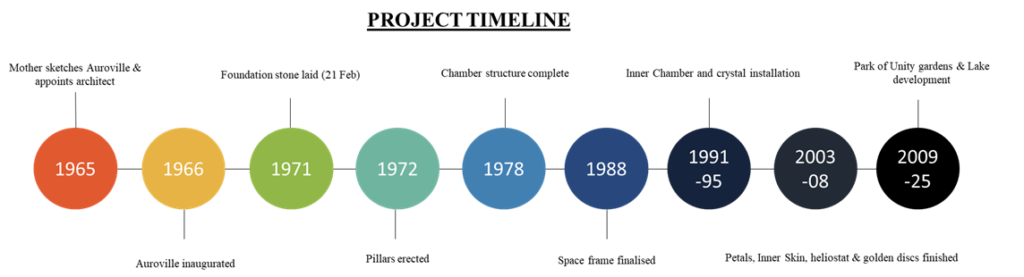 Timeline infographic showing development stages of Matrimandir from 1965 to completion in Auroville