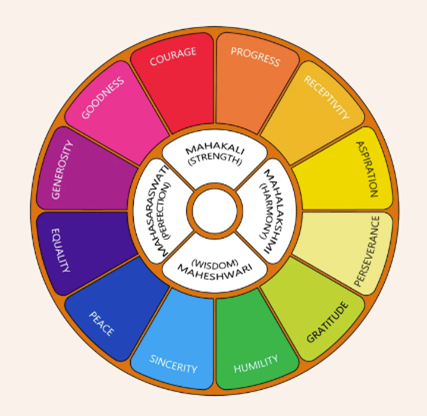 Diagram showing the twelve petals of Matrimandir representing spiritual qualities such as sincerity humility and peace