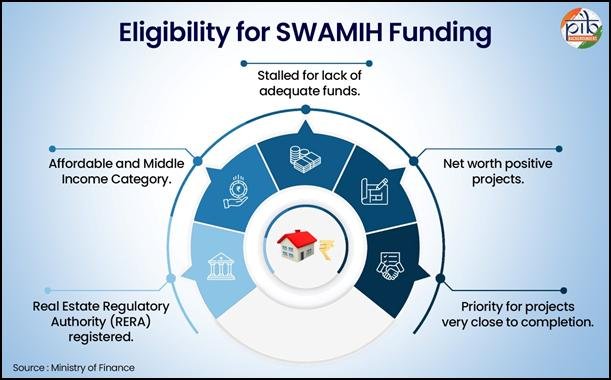 Timeline showing SWAMIH fund growth and delivery of housing units in India