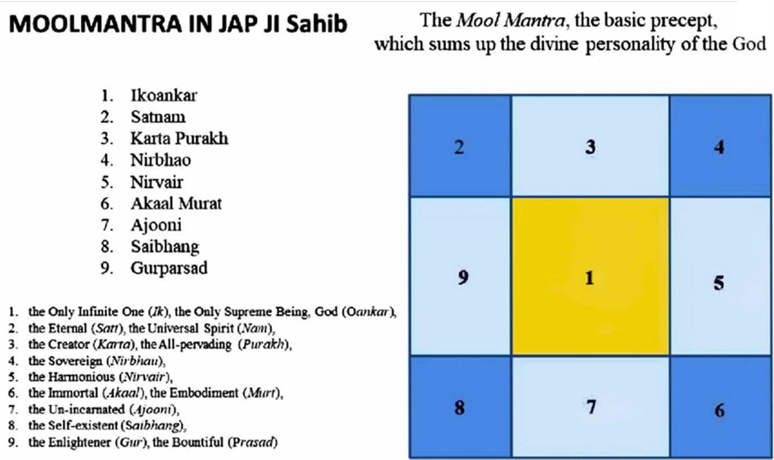 Mool Mantra conceptual grid influencing spatial planning of Shri Harmandir Sahib