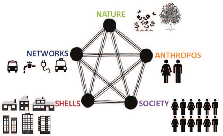 Ekistics diagram showing five elements nature humans society shells and networks interconnected
