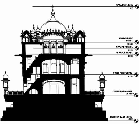 Sectional drawing of Shri Harmandir Sahib showing levels like parikrama, terrace, and dome