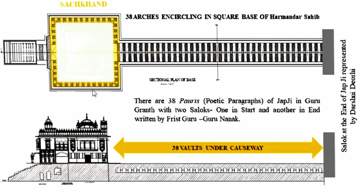 Conceptual diagram linking Jap Ji Sahib structure with architectural planning of Harmandir Sahib