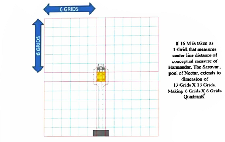 Grid diagram showing proportional planning of Harmandir Sahib within Sarovar geometry
