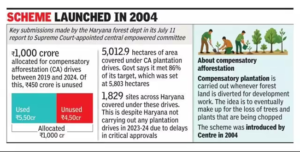Haryana compensatory afforestation scheme showing ₹1000 crore allocation and plantation data since 2004