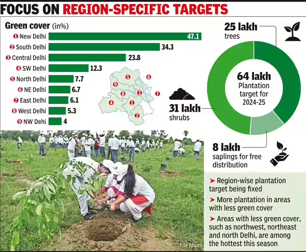 Delhi region-wise green cover data and plantation targets for 2024-25 showing disparities across districts