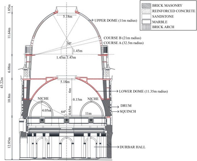 Architectural sectional drawing of Rashtrapati Bhavan dome structure