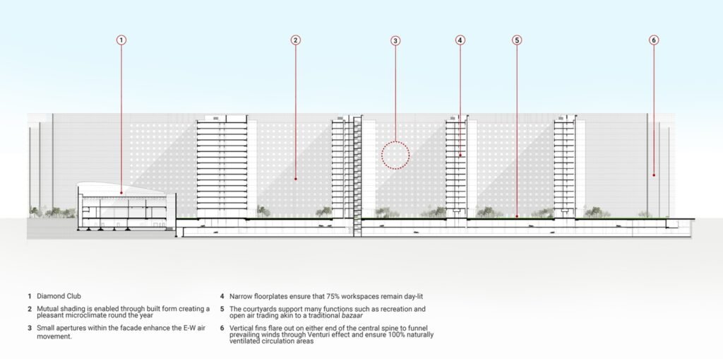 Elevation diagram of Surat Diamond Bourse showing ventilation and daylight strategies