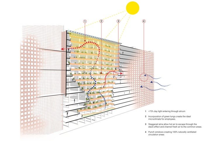 Environmental design diagram showing daylight and ventilation in Surat Diamond Bourse