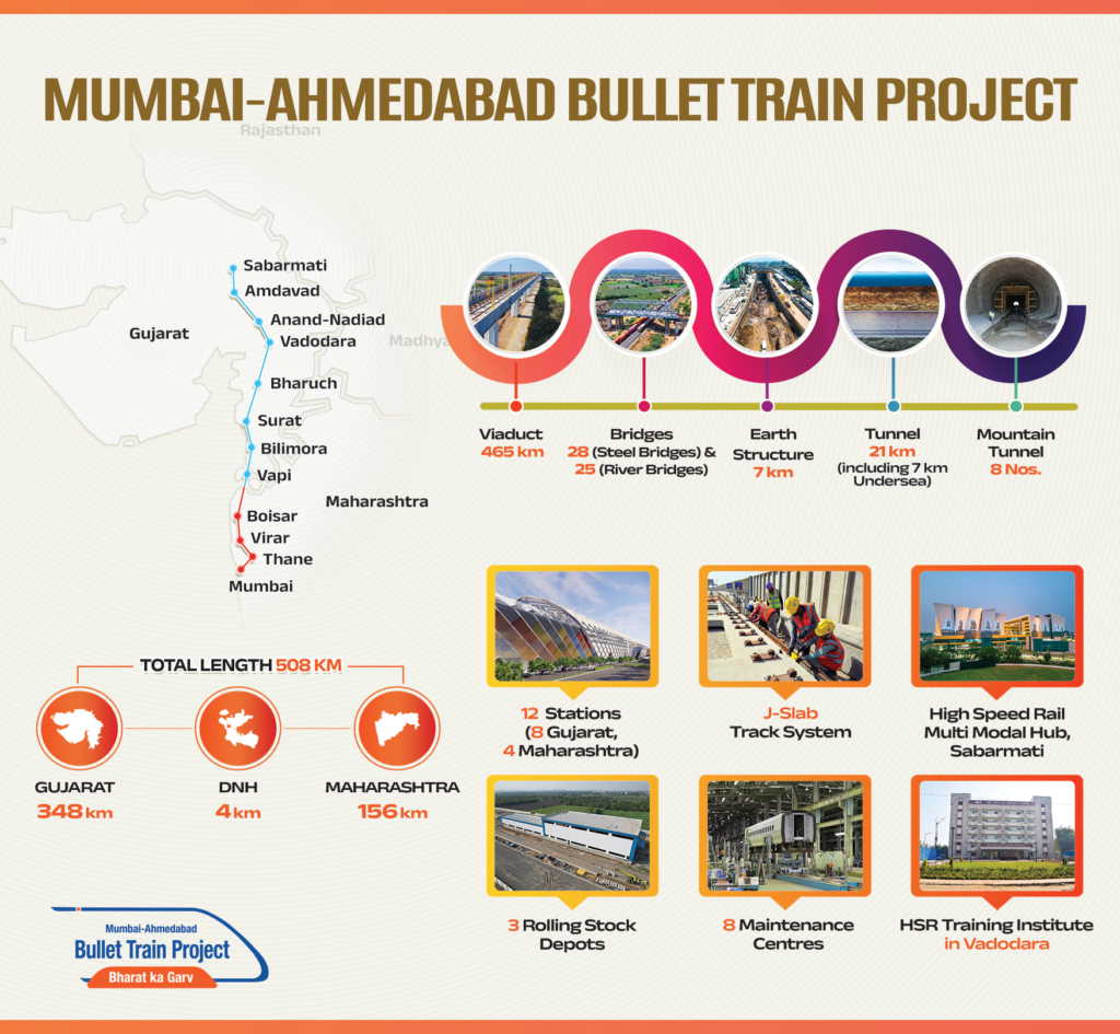 Infographic showing the Mumbai–Ahmedabad Bullet High-Speed Rail Train Project route, 12 stations, 508 km corridor, and major infrastructure components.