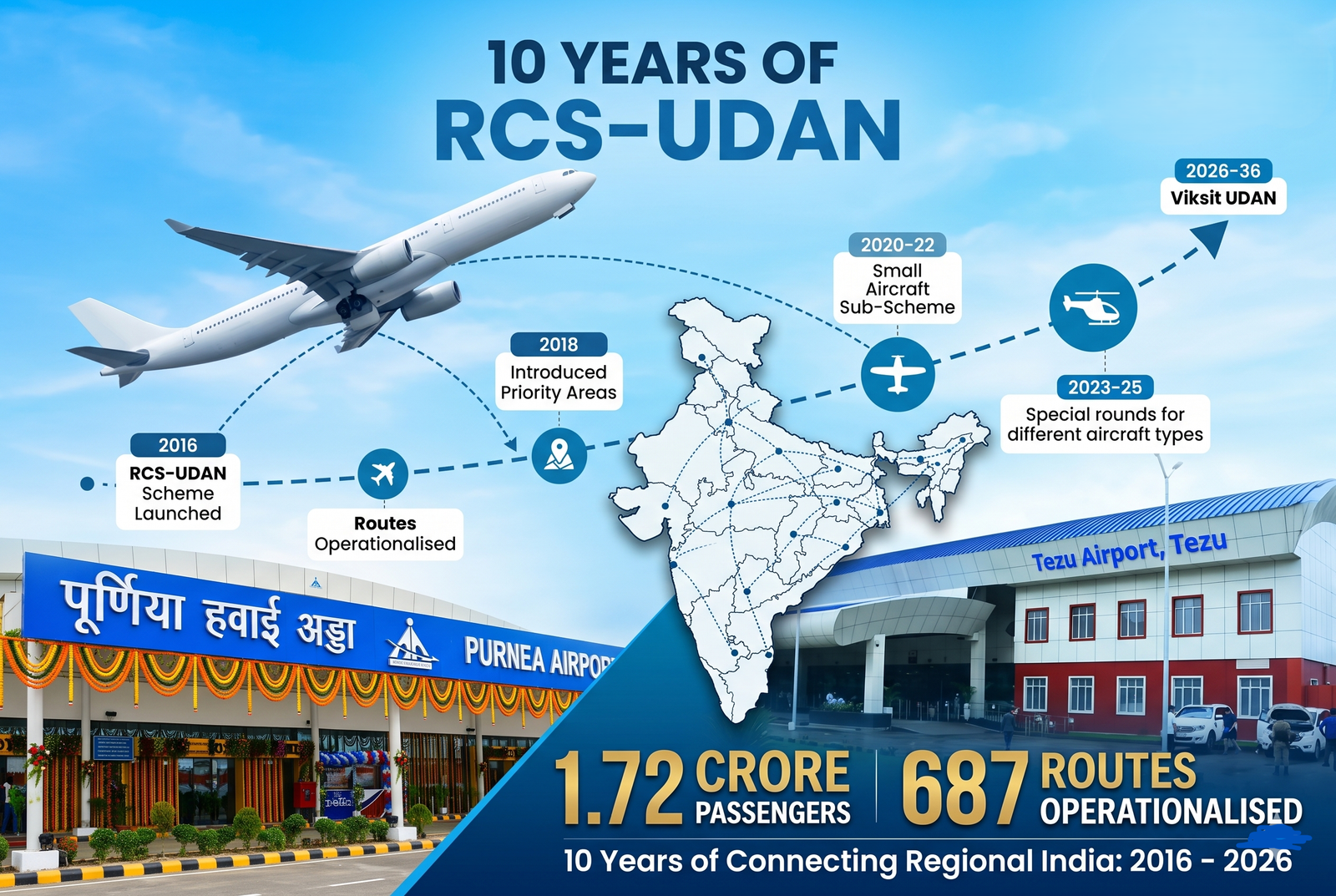UDAN Scheme 10 Years: Viksit UDAN & Regional Aviation Growth